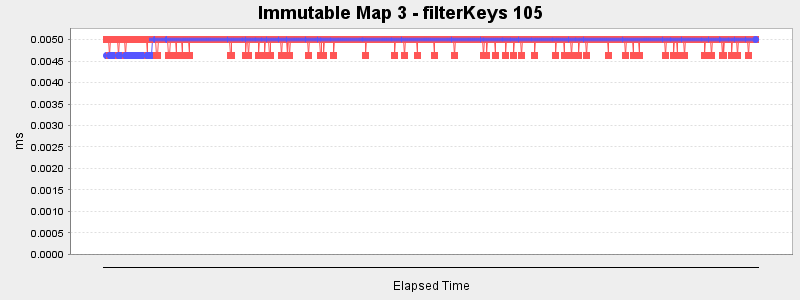 Immutable Map 3 - filterKeys 105